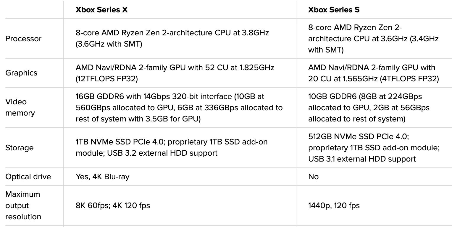 Xbox Seeries X and S comparison